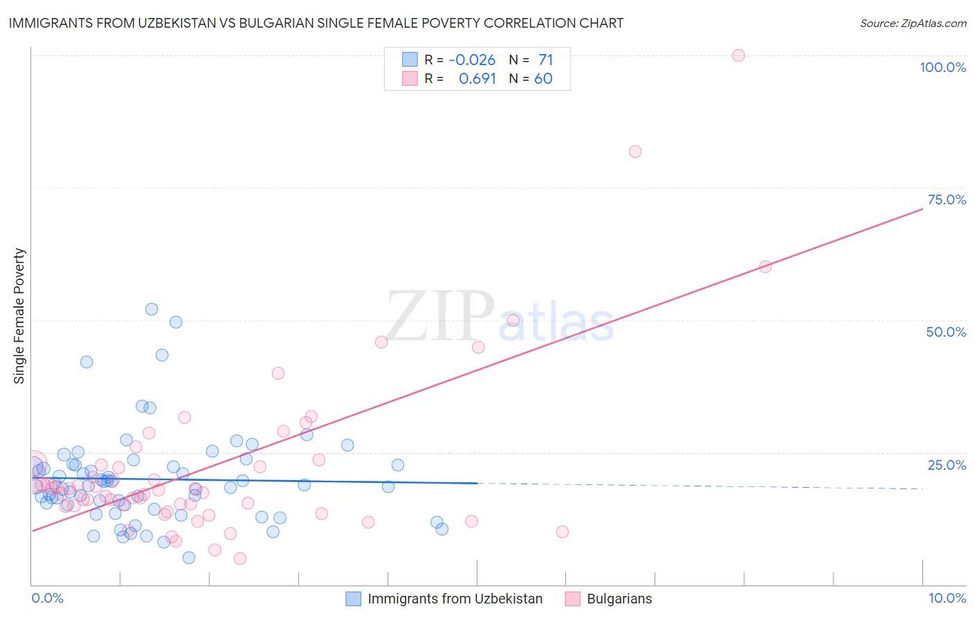 Immigrants from Uzbekistan vs Bulgarian Single Female Poverty