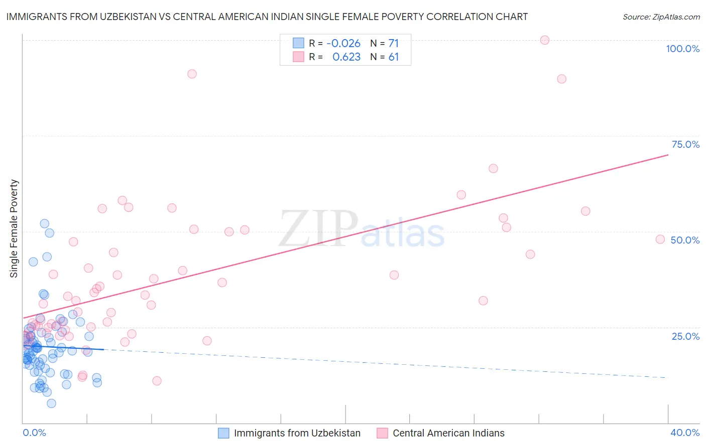 Immigrants from Uzbekistan vs Central American Indian Single Female Poverty