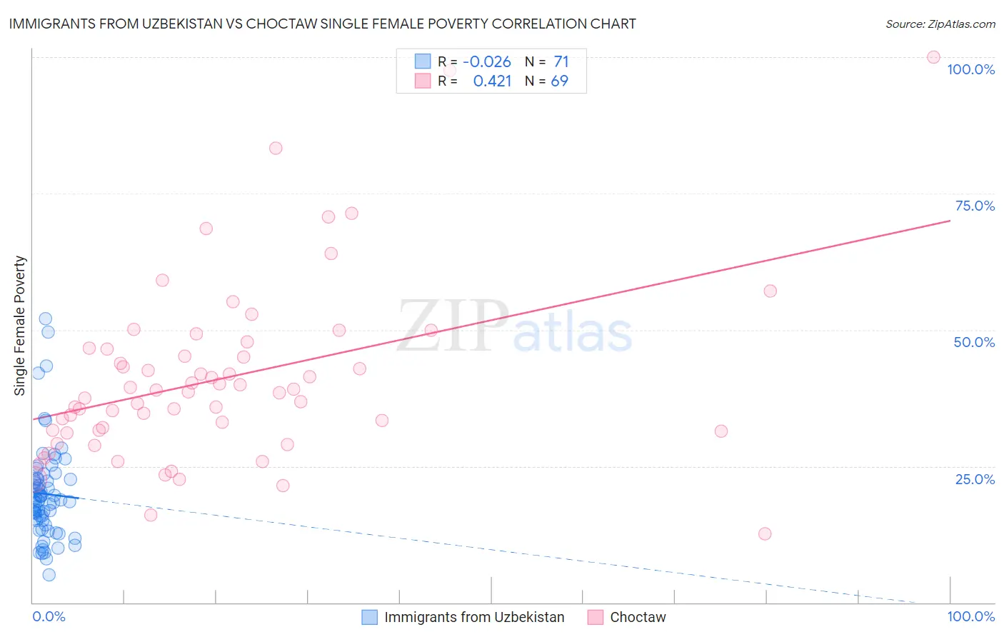 Immigrants from Uzbekistan vs Choctaw Single Female Poverty