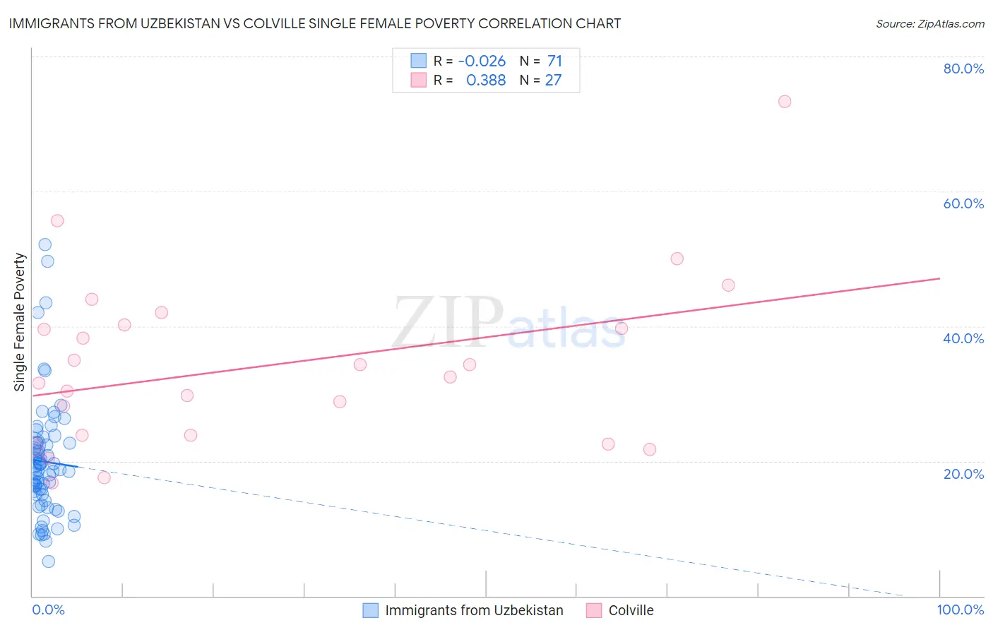 Immigrants from Uzbekistan vs Colville Single Female Poverty