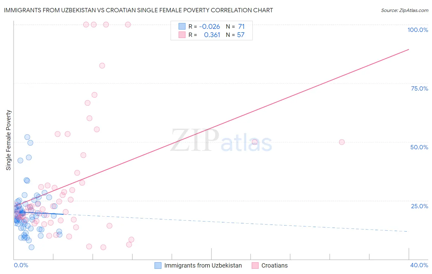 Immigrants from Uzbekistan vs Croatian Single Female Poverty
