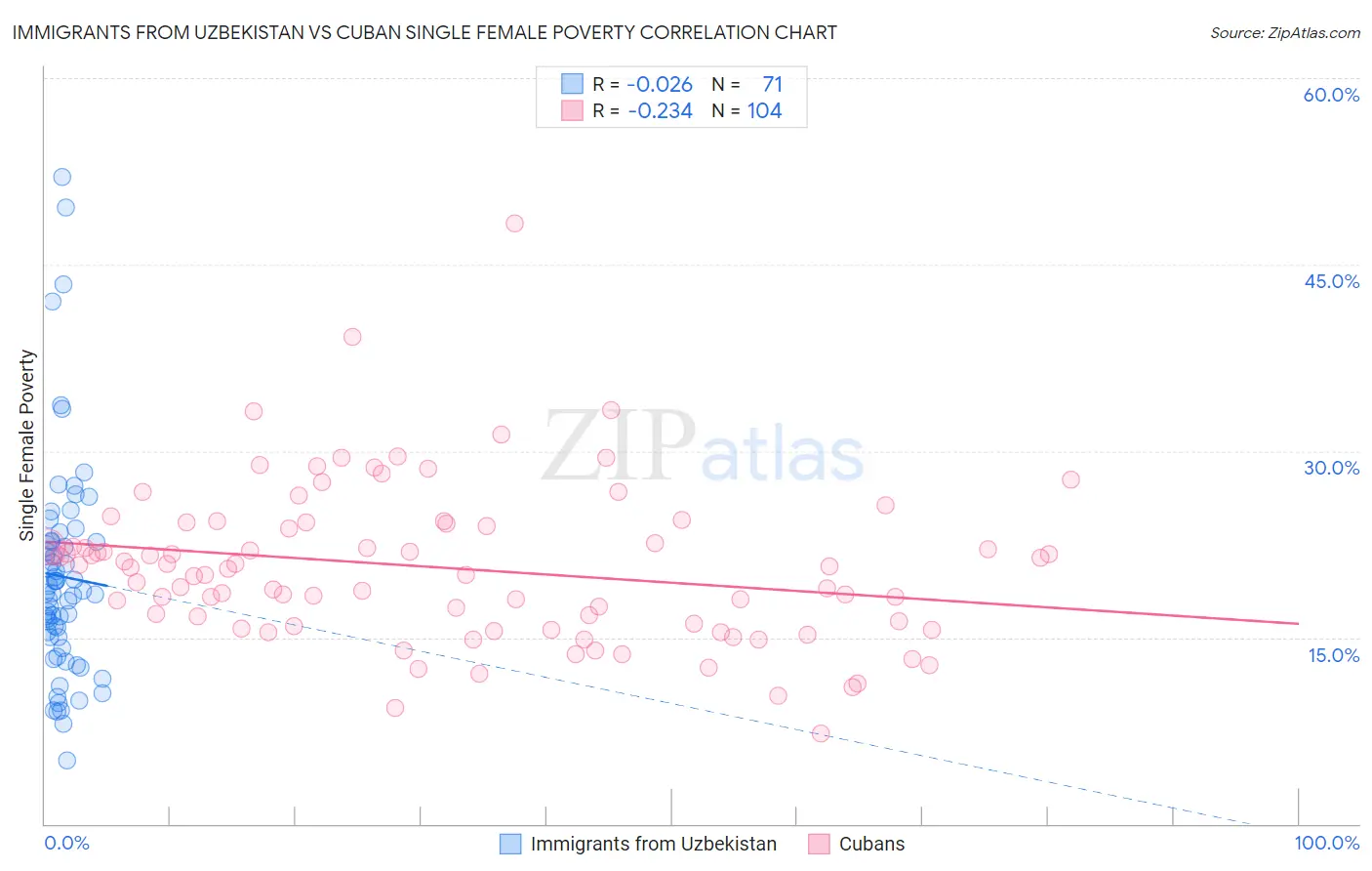 Immigrants from Uzbekistan vs Cuban Single Female Poverty