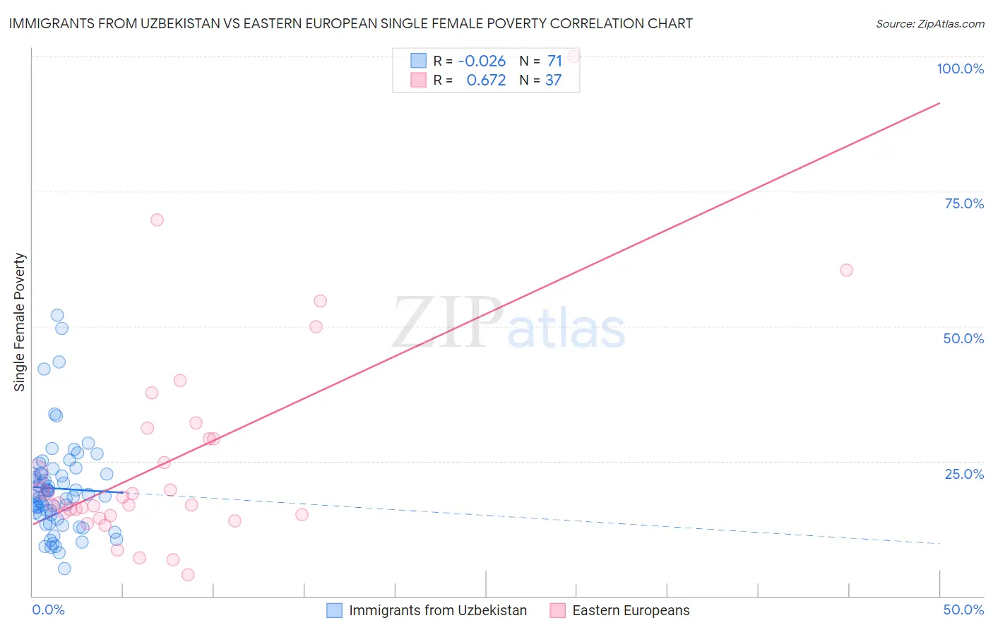 Immigrants from Uzbekistan vs Eastern European Single Female Poverty