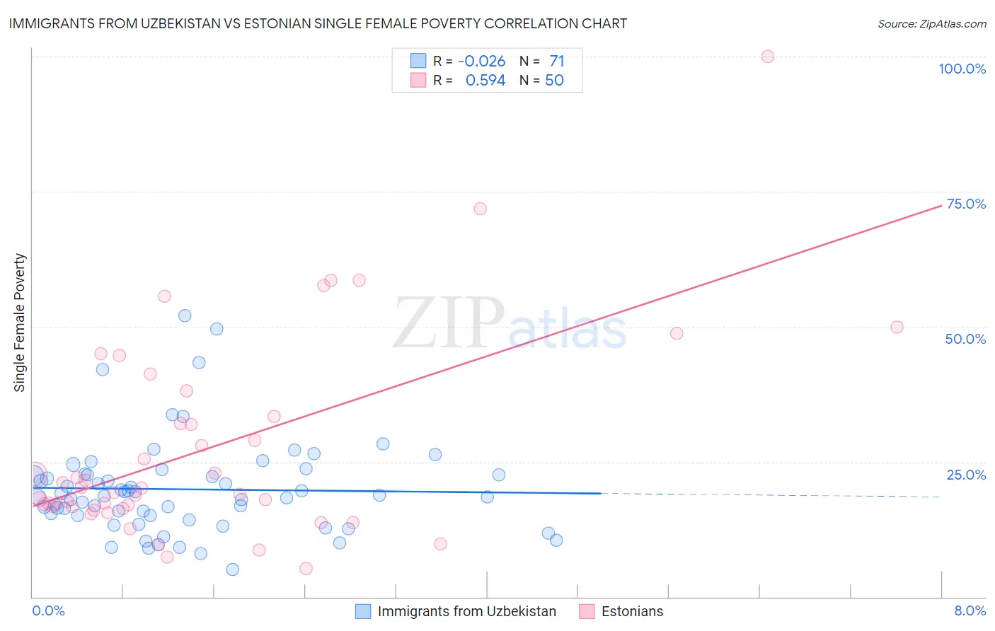 Immigrants from Uzbekistan vs Estonian Single Female Poverty