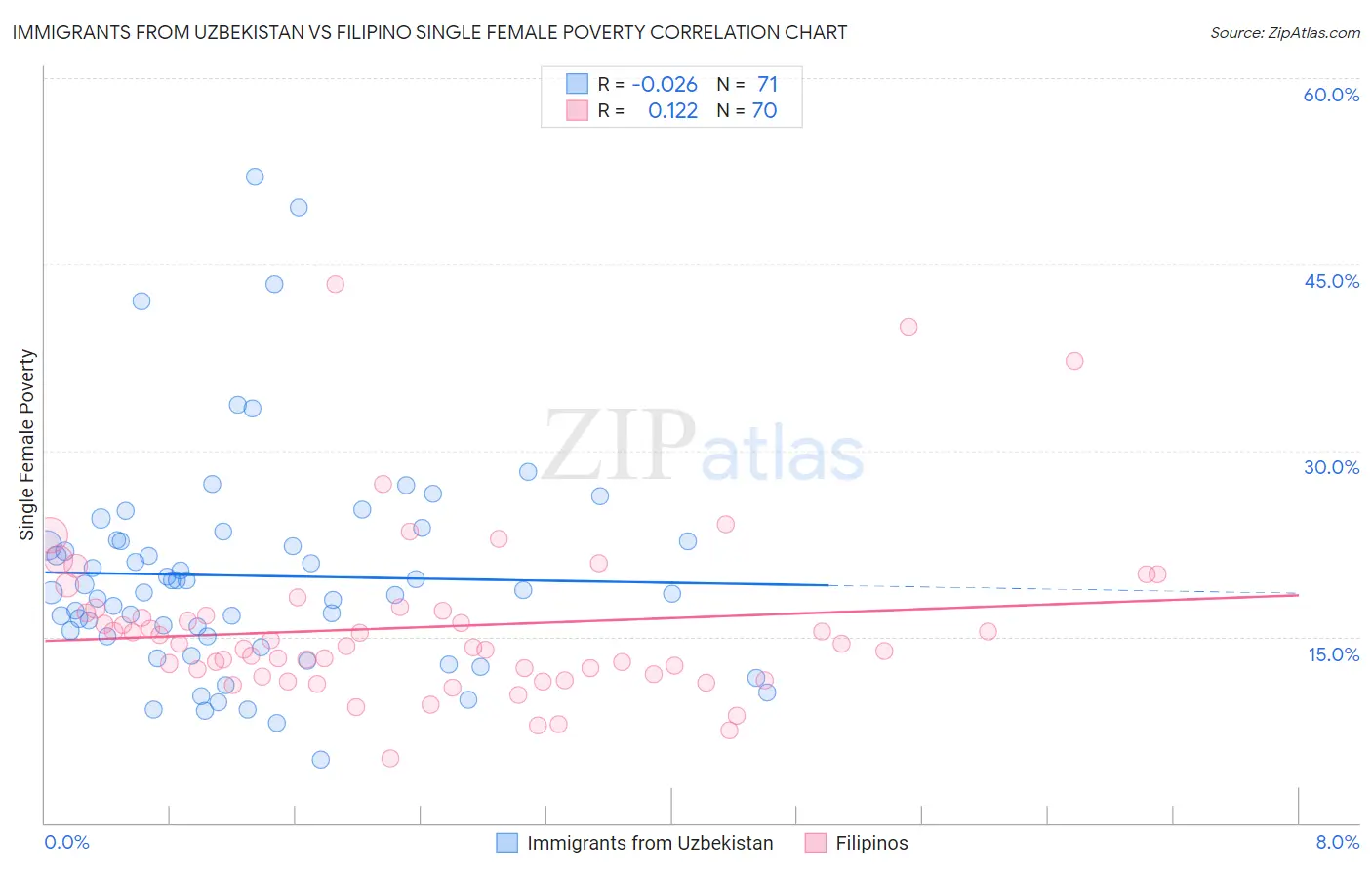 Immigrants from Uzbekistan vs Filipino Single Female Poverty