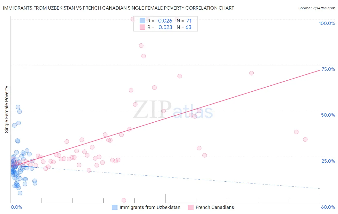 Immigrants from Uzbekistan vs French Canadian Single Female Poverty