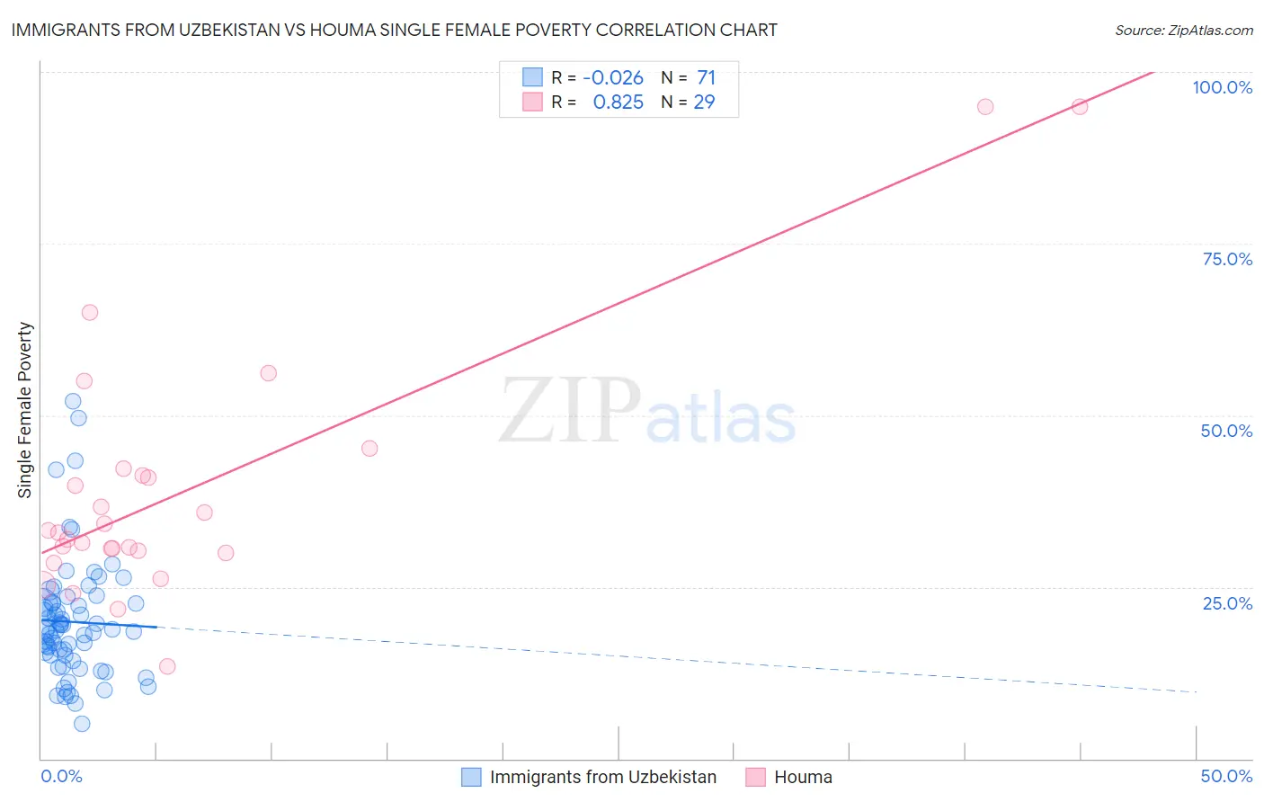 Immigrants from Uzbekistan vs Houma Single Female Poverty