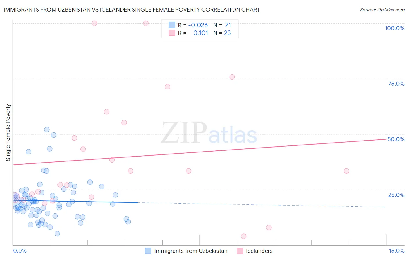 Immigrants from Uzbekistan vs Icelander Single Female Poverty