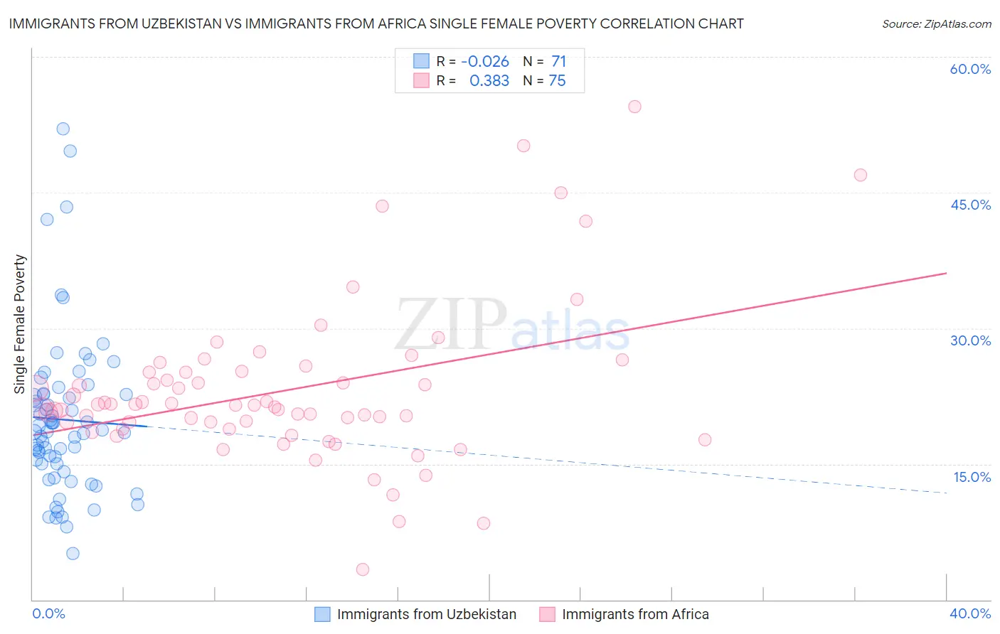Immigrants from Uzbekistan vs Immigrants from Africa Single Female Poverty