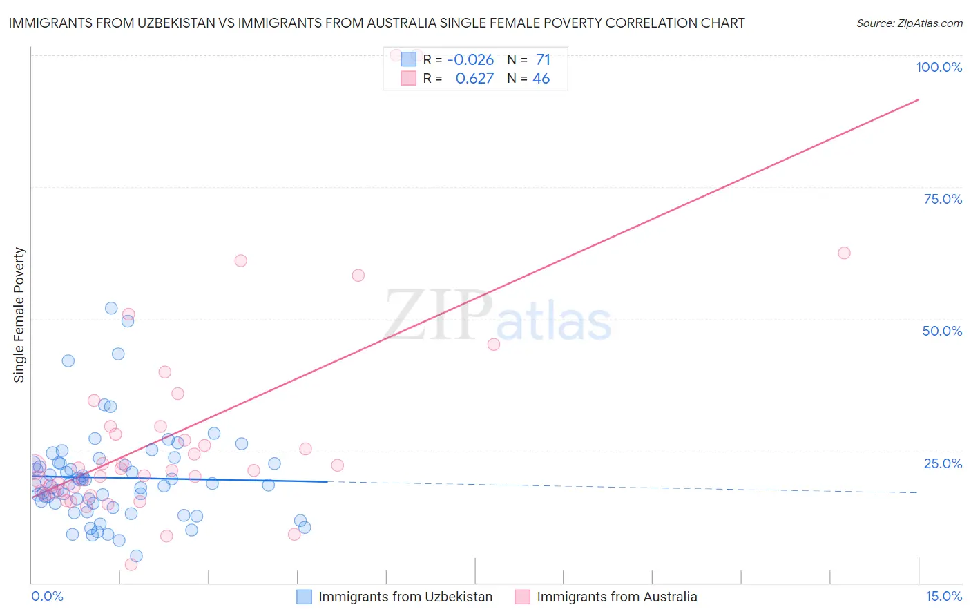 Immigrants from Uzbekistan vs Immigrants from Australia Single Female Poverty