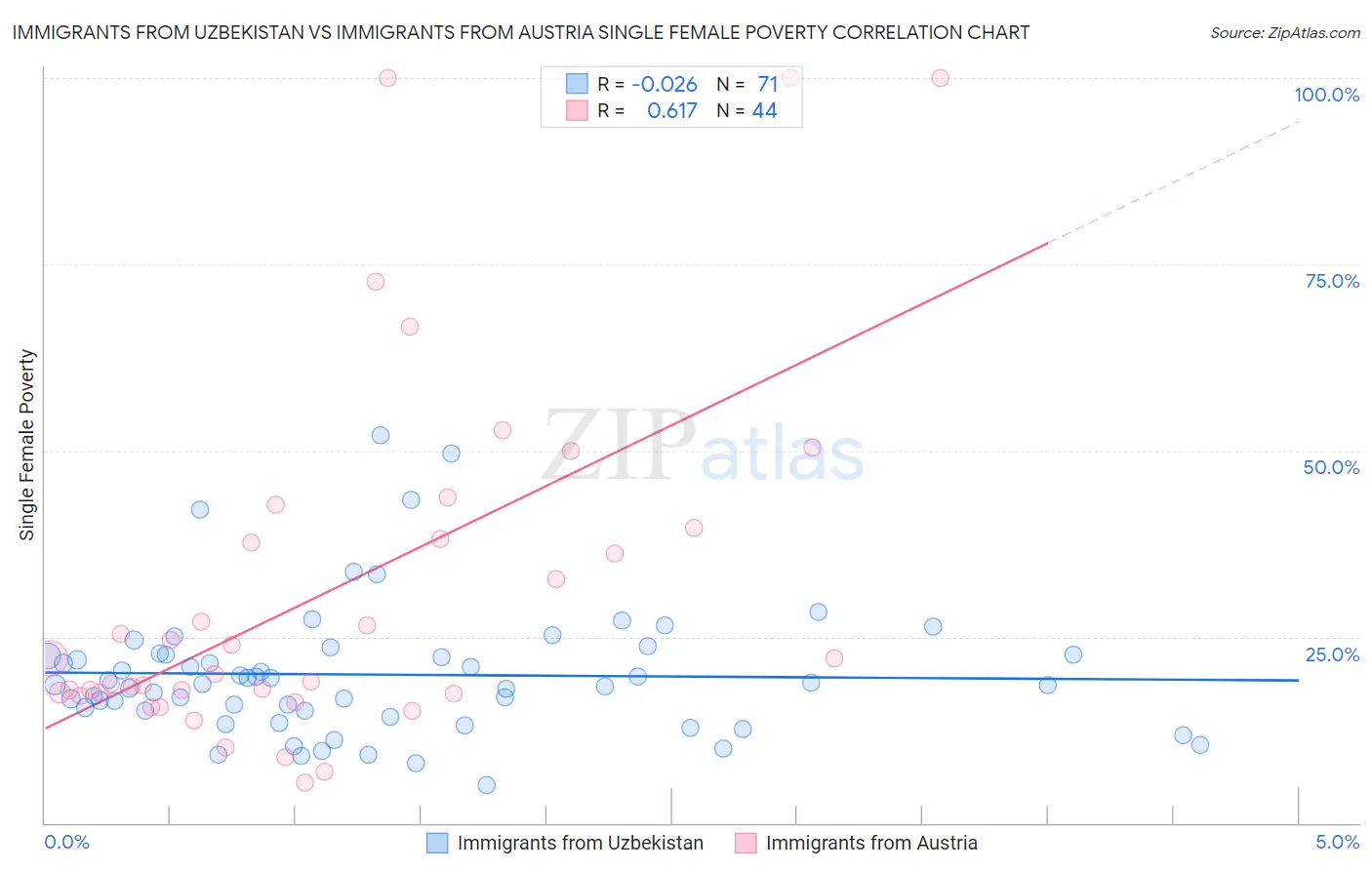 Immigrants from Uzbekistan vs Immigrants from Austria Single Female Poverty