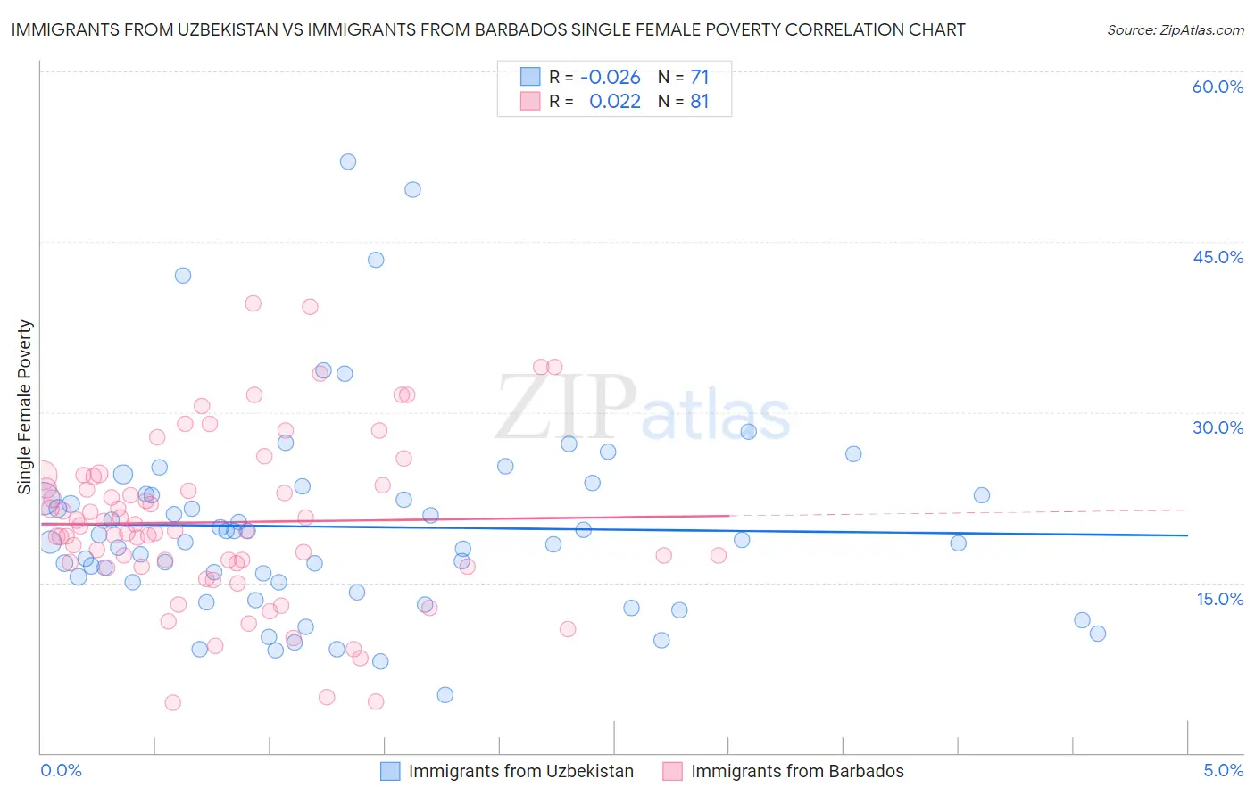 Immigrants from Uzbekistan vs Immigrants from Barbados Single Female Poverty