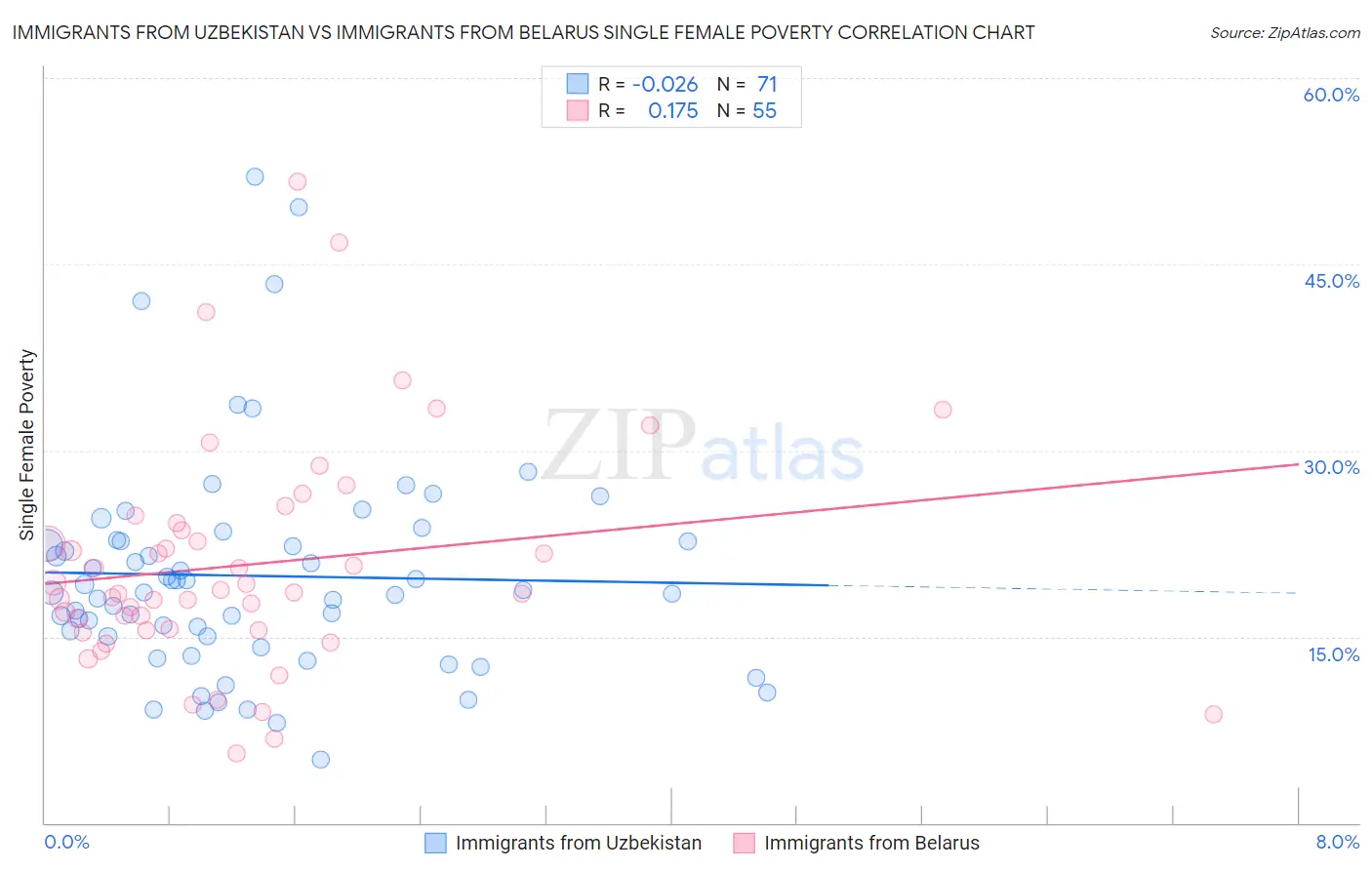 Immigrants from Uzbekistan vs Immigrants from Belarus Single Female Poverty