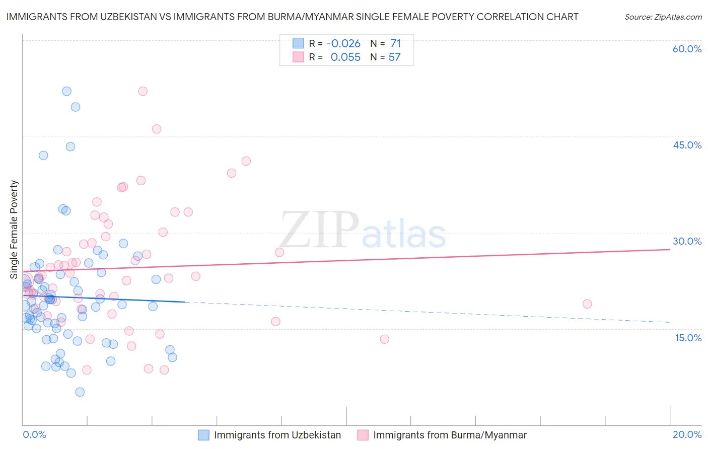 Immigrants from Uzbekistan vs Immigrants from Burma/Myanmar Single Female Poverty