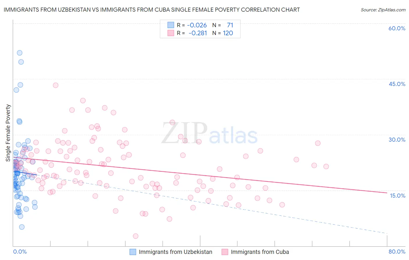 Immigrants from Uzbekistan vs Immigrants from Cuba Single Female Poverty