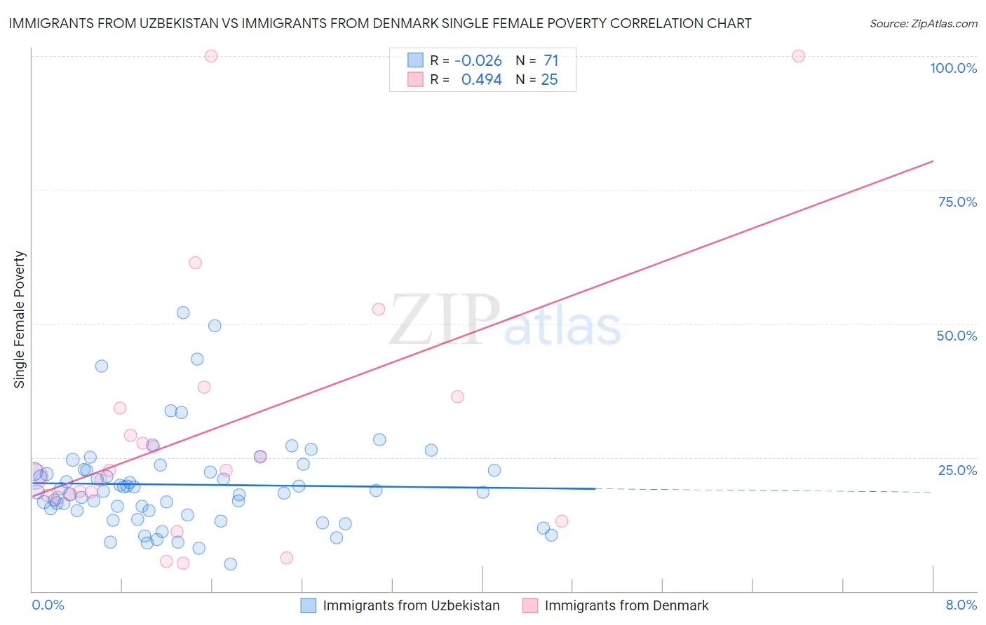 Immigrants from Uzbekistan vs Immigrants from Denmark Single Female Poverty