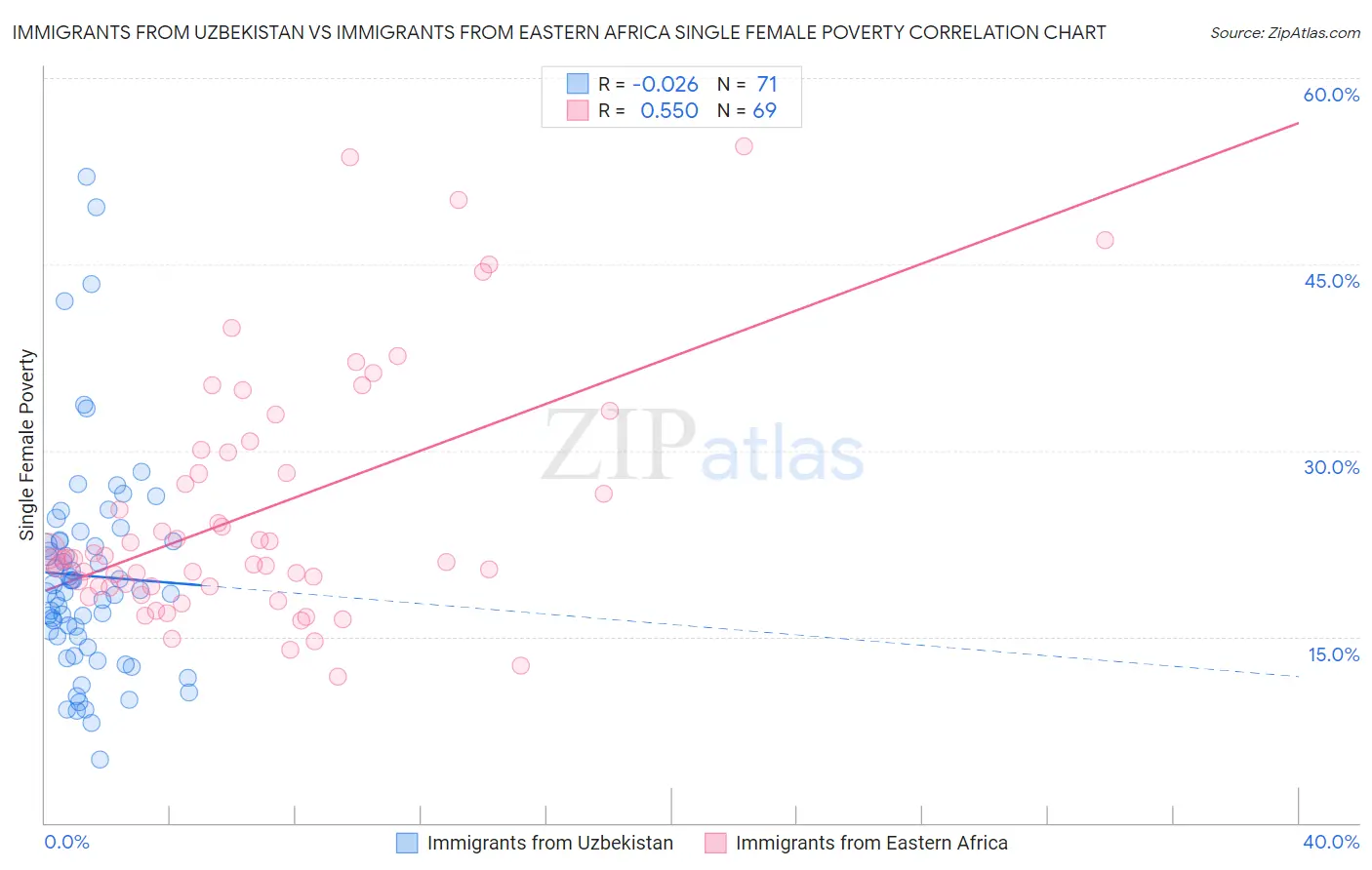 Immigrants from Uzbekistan vs Immigrants from Eastern Africa Single Female Poverty