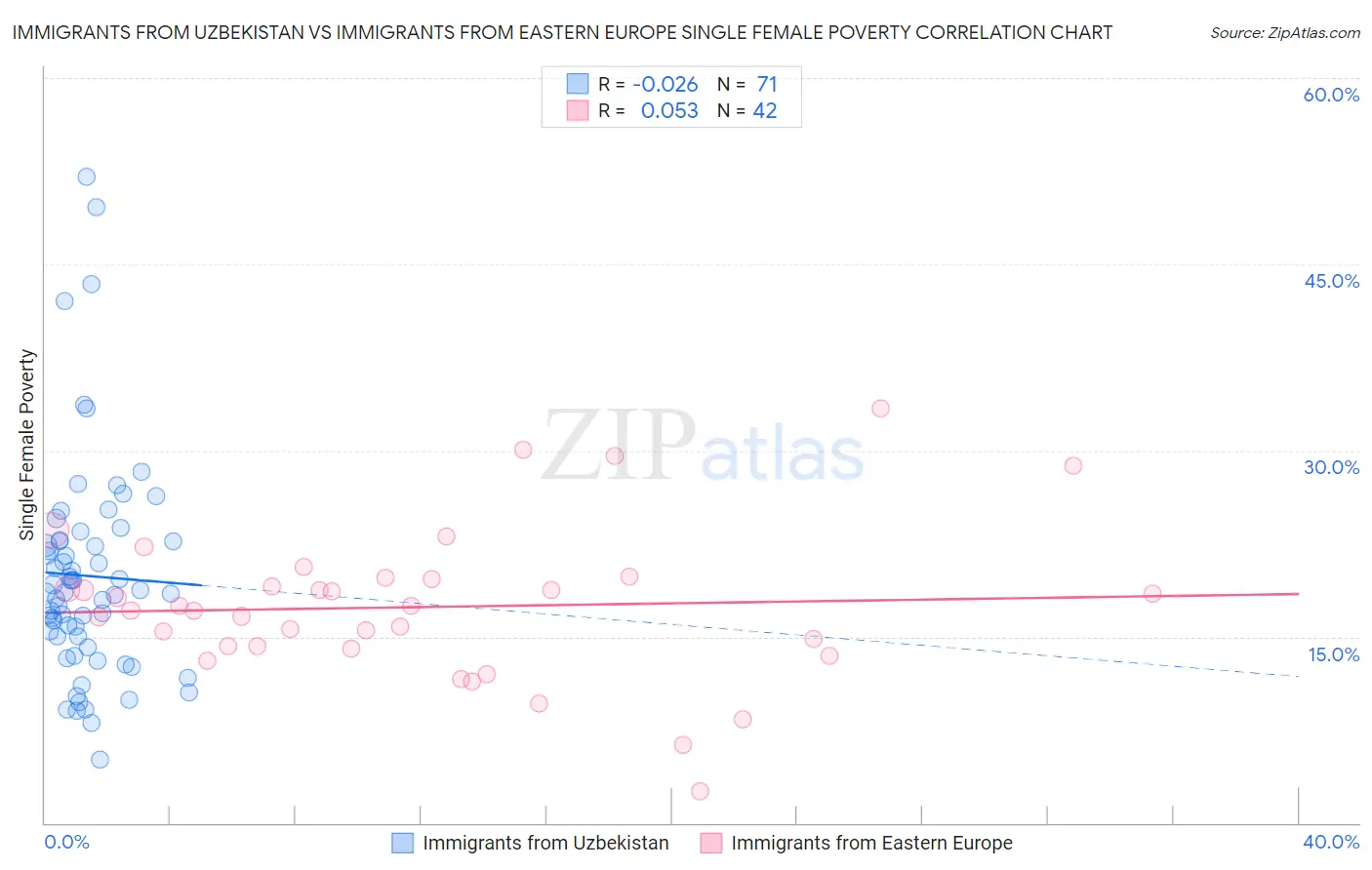 Immigrants from Uzbekistan vs Immigrants from Eastern Europe Single Female Poverty