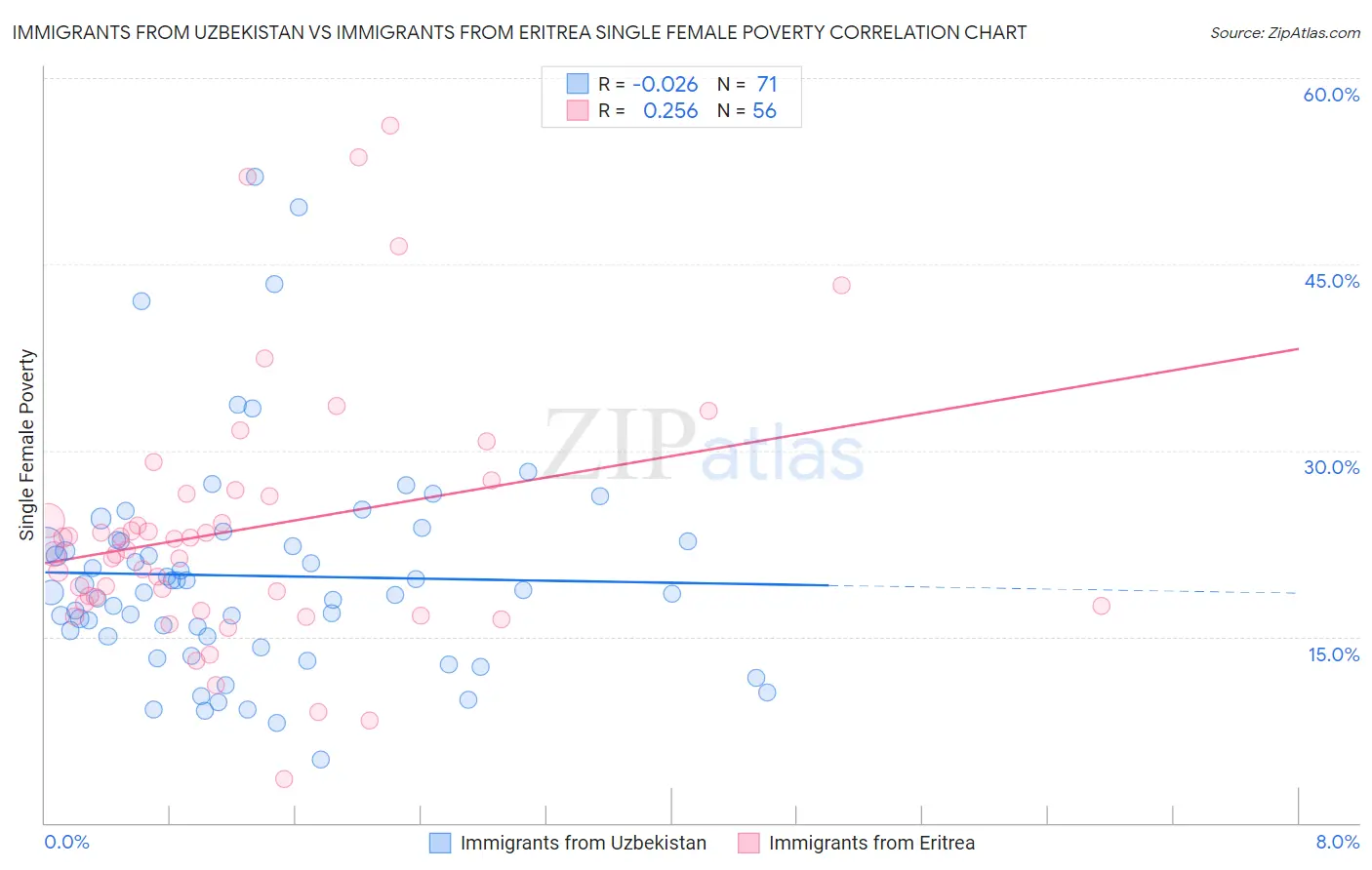 Immigrants from Uzbekistan vs Immigrants from Eritrea Single Female Poverty