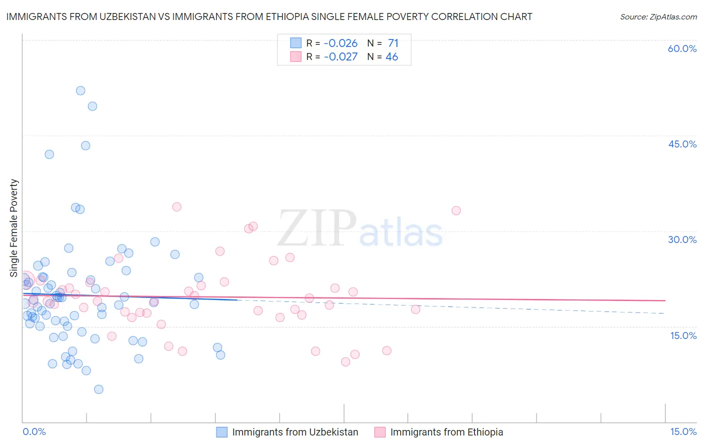 Immigrants from Uzbekistan vs Immigrants from Ethiopia Single Female Poverty