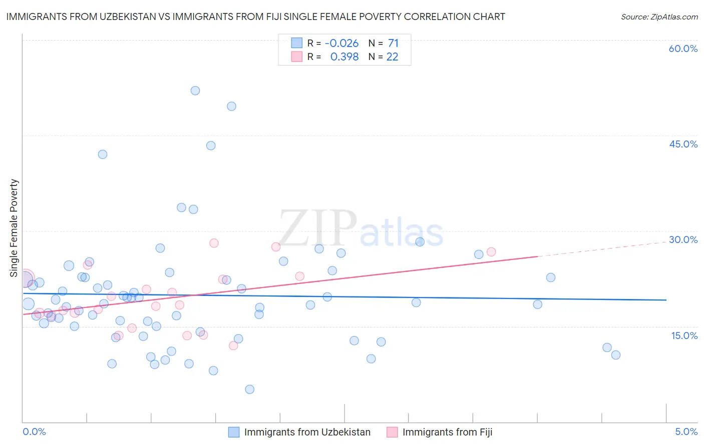 Immigrants from Uzbekistan vs Immigrants from Fiji Single Female Poverty