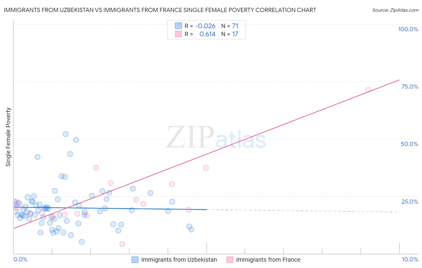 Immigrants from Uzbekistan vs Immigrants from France Single Female Poverty