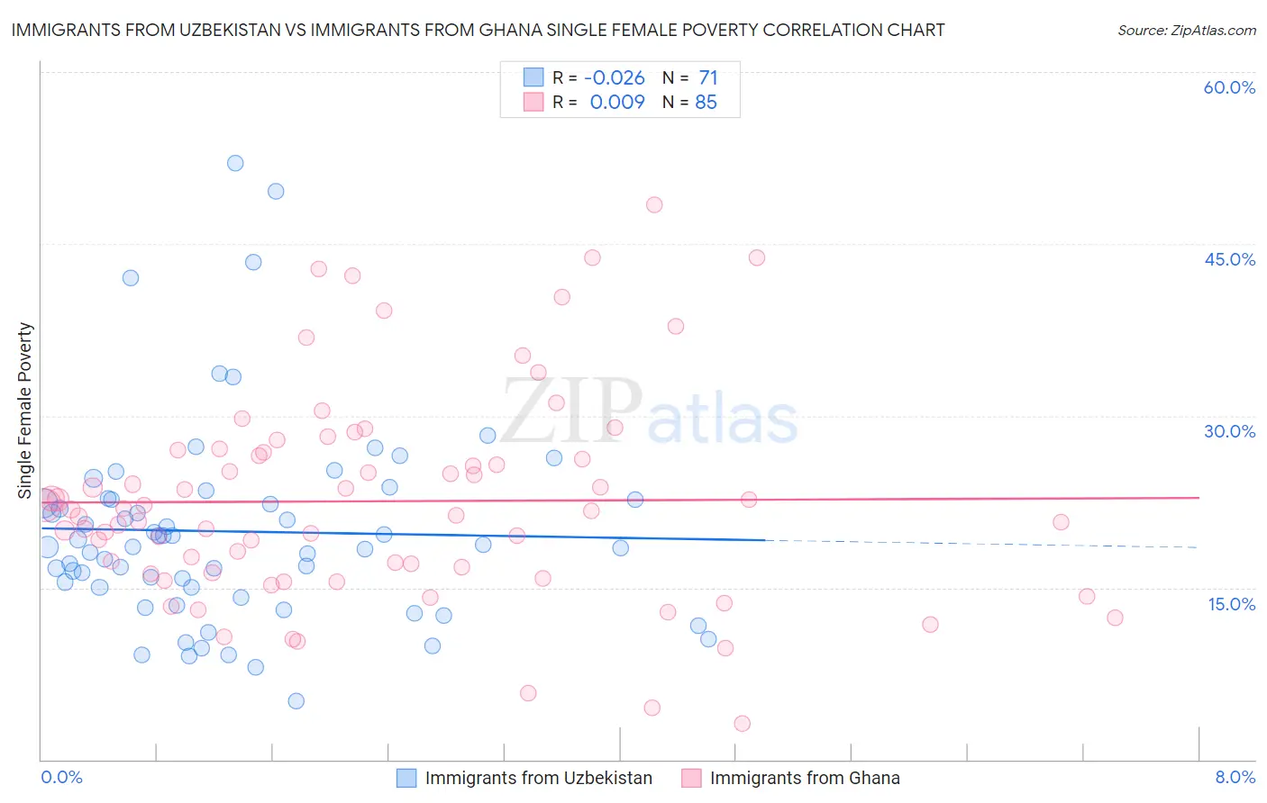 Immigrants from Uzbekistan vs Immigrants from Ghana Single Female Poverty