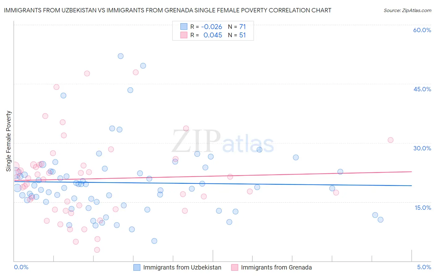 Immigrants from Uzbekistan vs Immigrants from Grenada Single Female Poverty