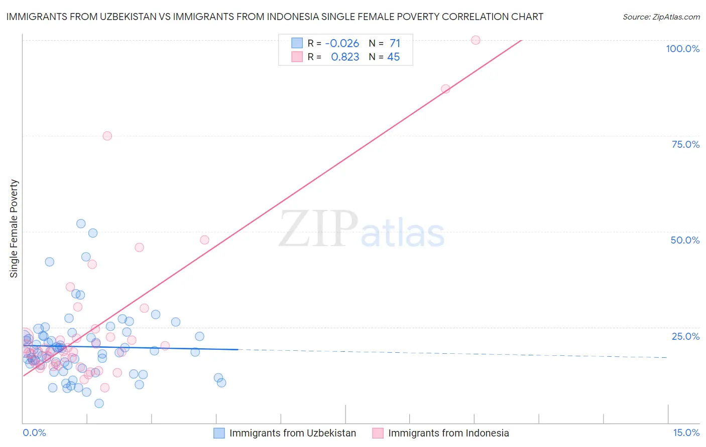 Immigrants from Uzbekistan vs Immigrants from Indonesia Single Female Poverty