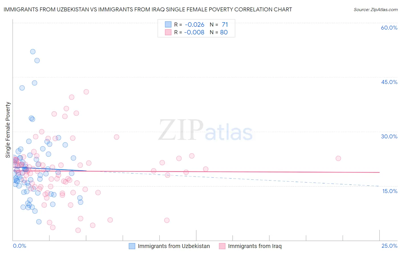 Immigrants from Uzbekistan vs Immigrants from Iraq Single Female Poverty