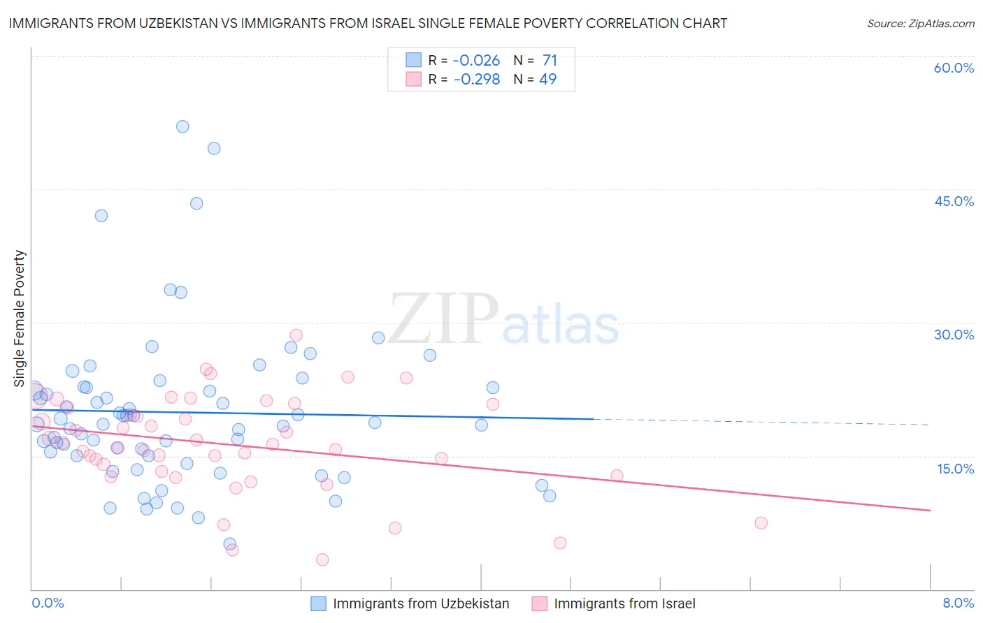 Immigrants from Uzbekistan vs Immigrants from Israel Single Female Poverty