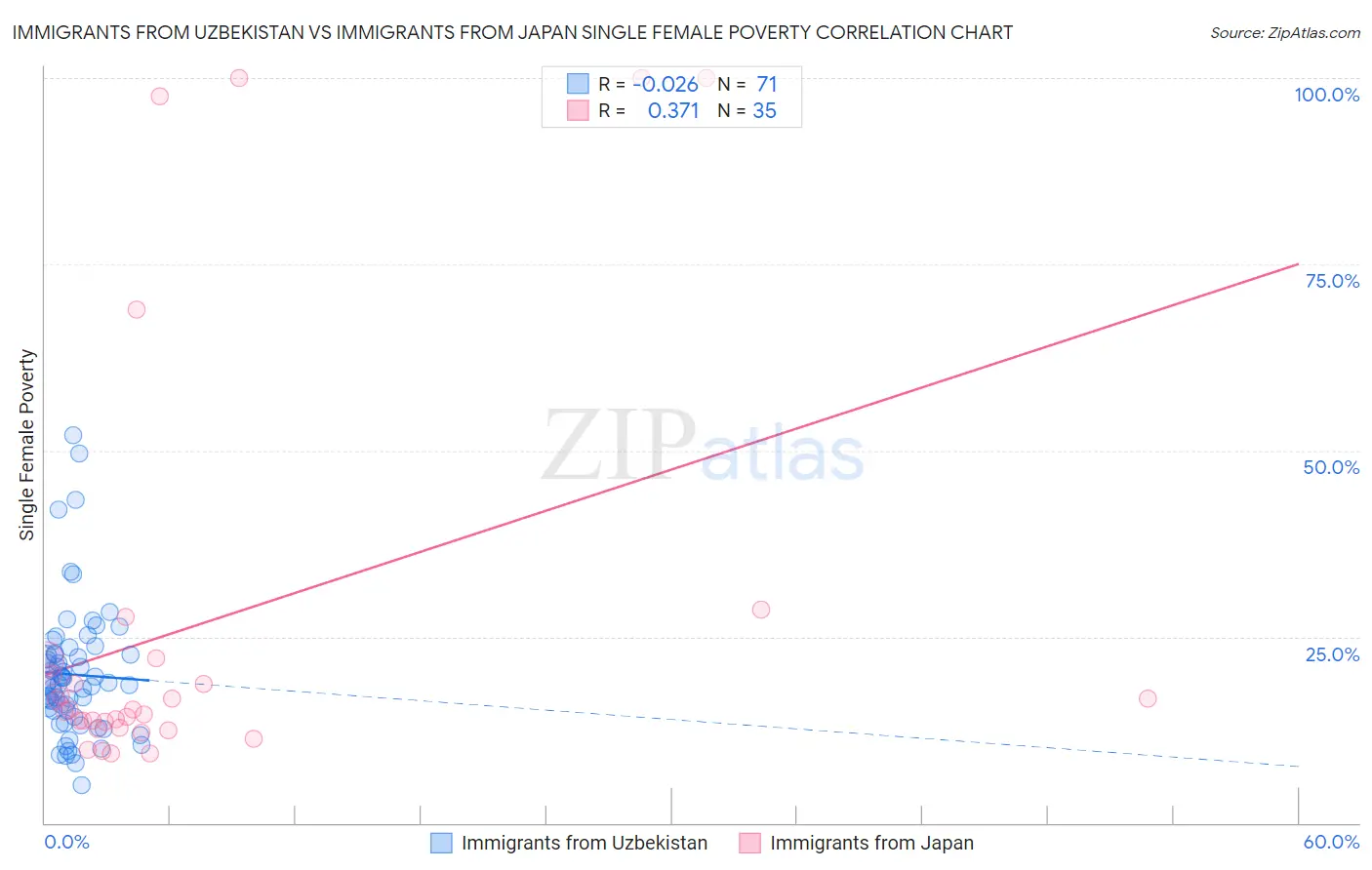 Immigrants from Uzbekistan vs Immigrants from Japan Single Female Poverty