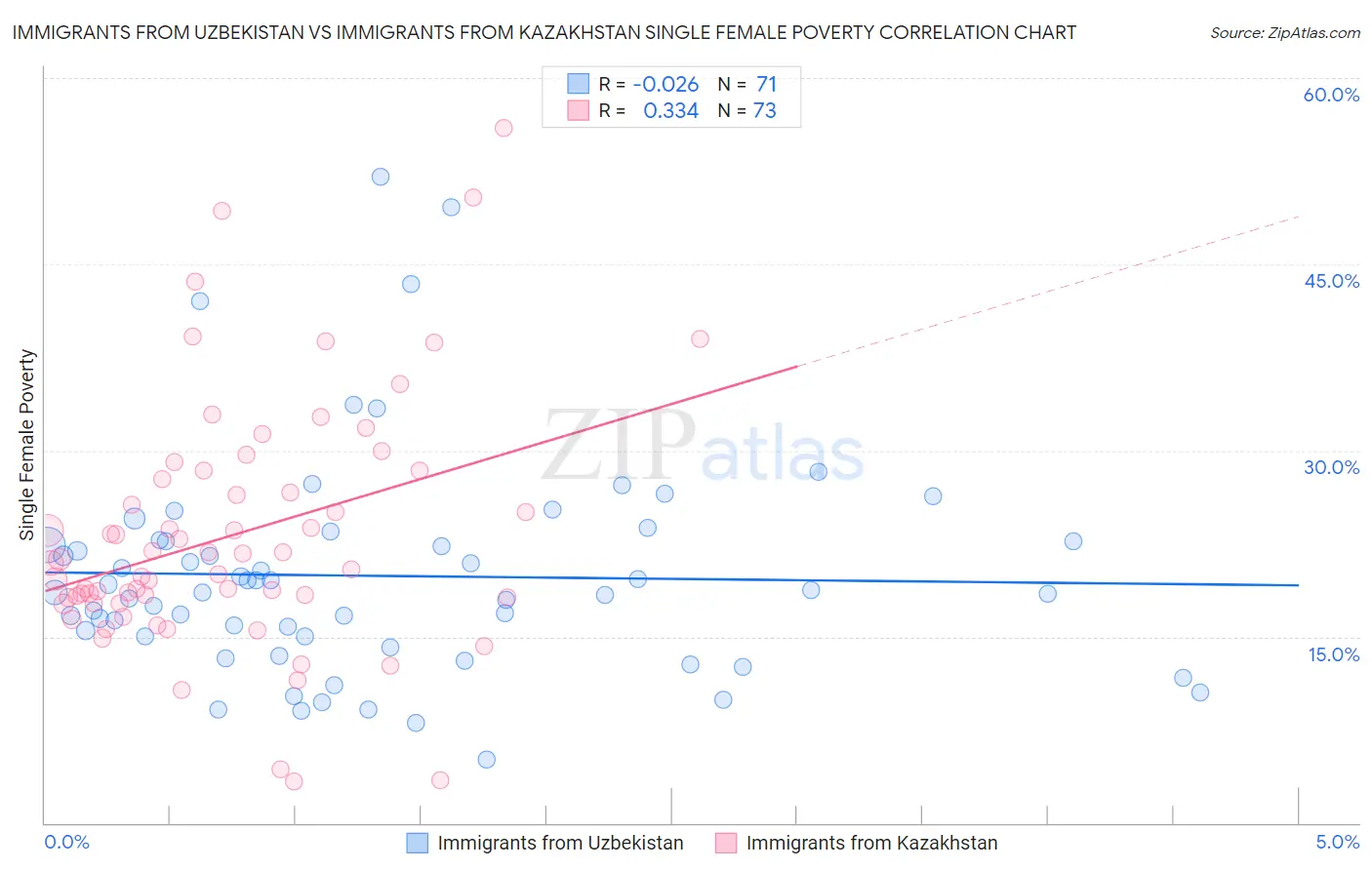 Immigrants from Uzbekistan vs Immigrants from Kazakhstan Single Female Poverty