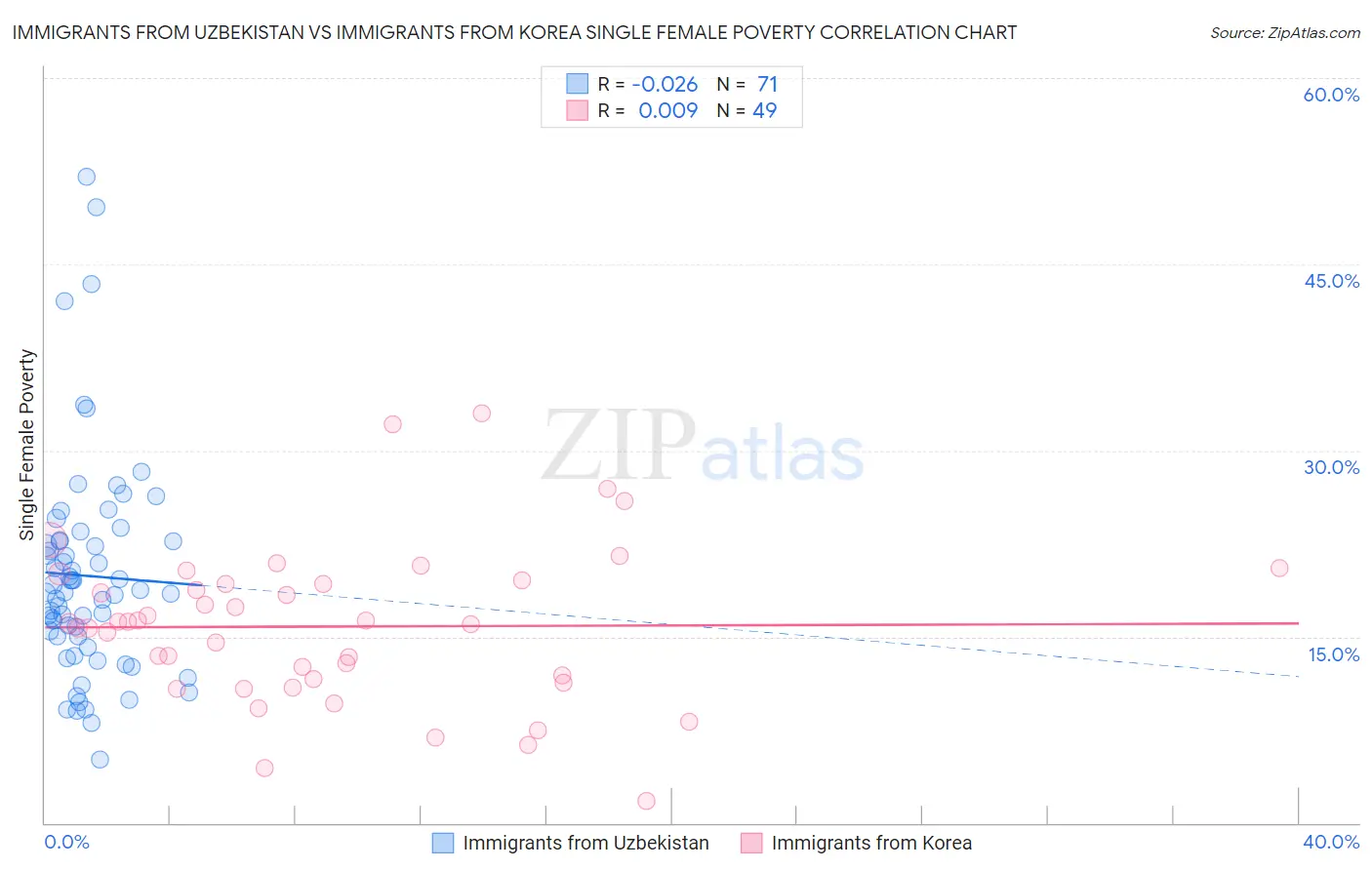 Immigrants from Uzbekistan vs Immigrants from Korea Single Female Poverty