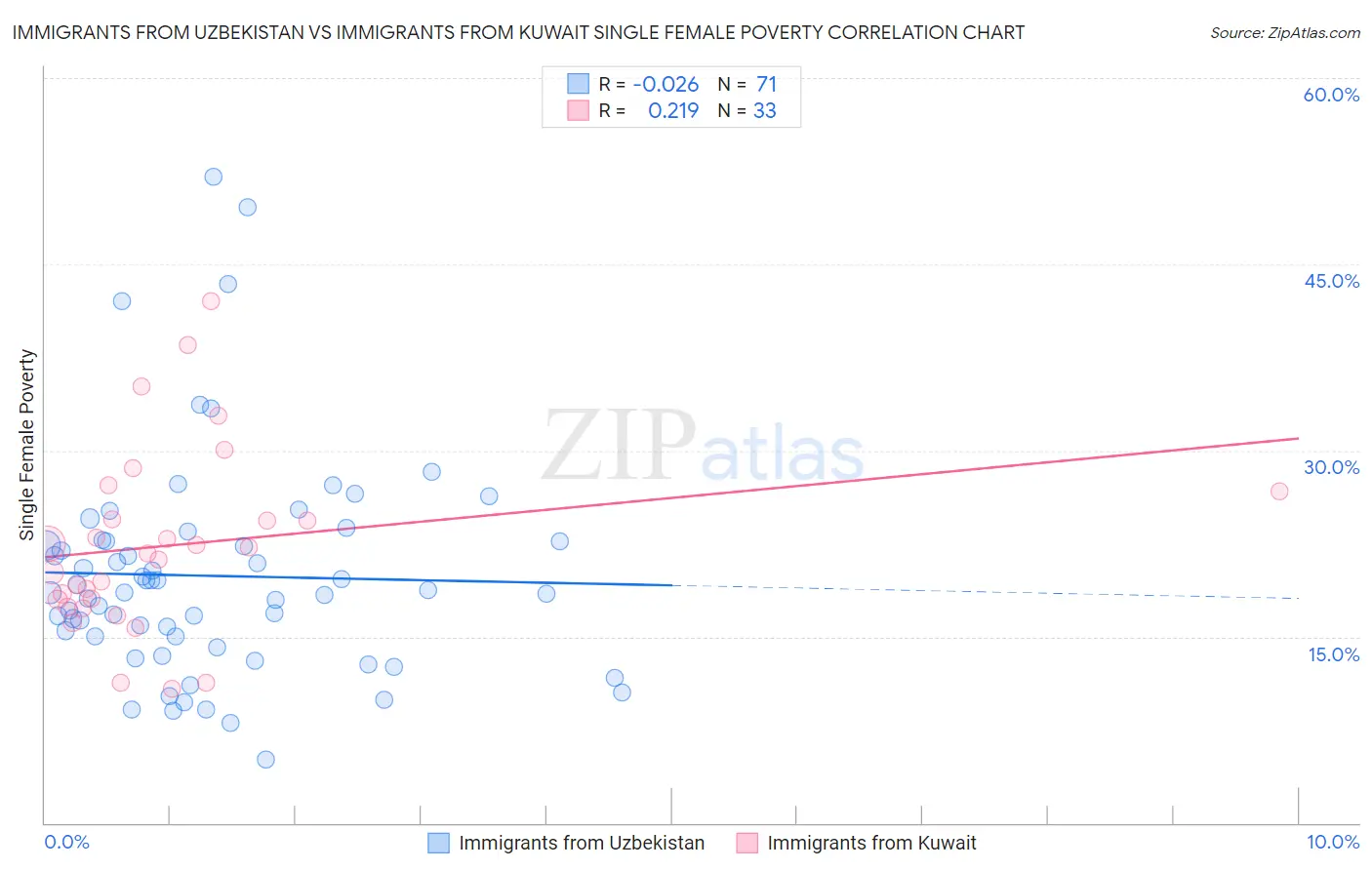 Immigrants from Uzbekistan vs Immigrants from Kuwait Single Female Poverty