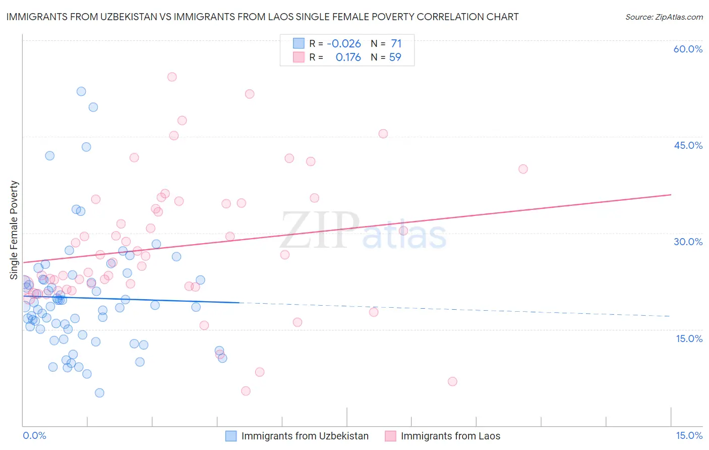 Immigrants from Uzbekistan vs Immigrants from Laos Single Female Poverty