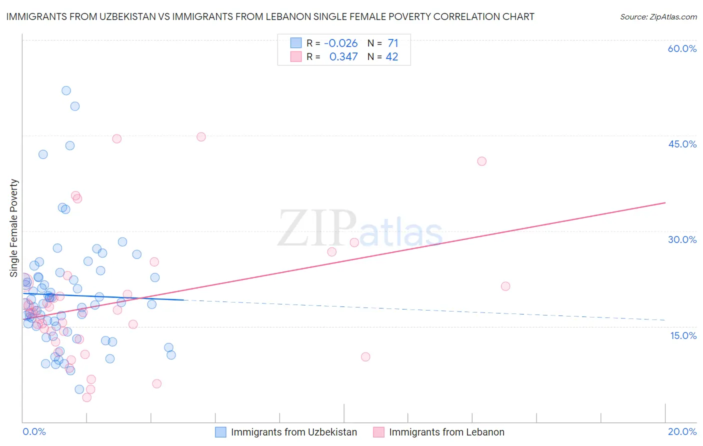 Immigrants from Uzbekistan vs Immigrants from Lebanon Single Female Poverty