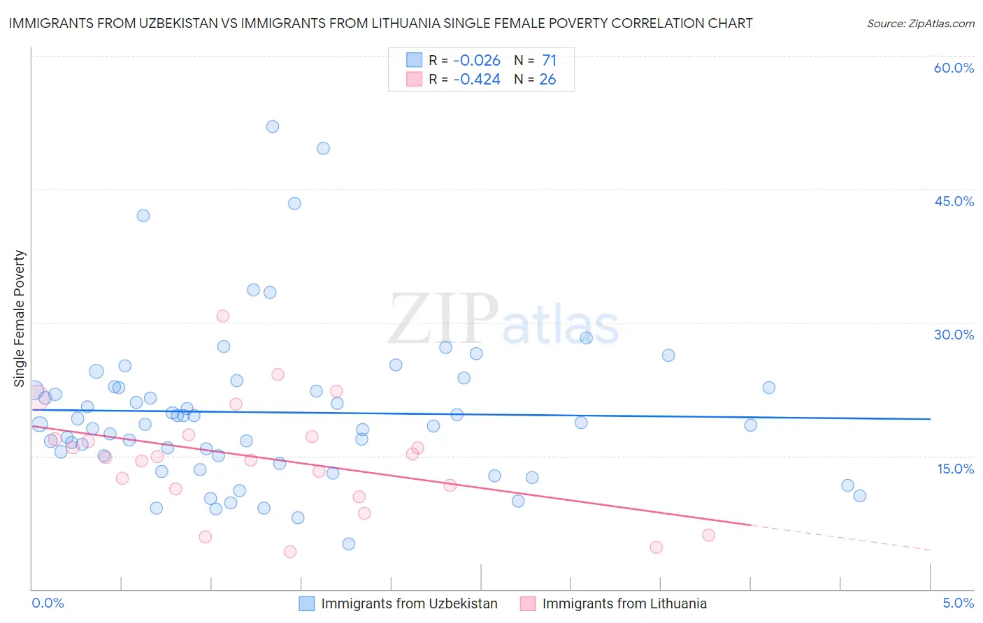 Immigrants from Uzbekistan vs Immigrants from Lithuania Single Female Poverty