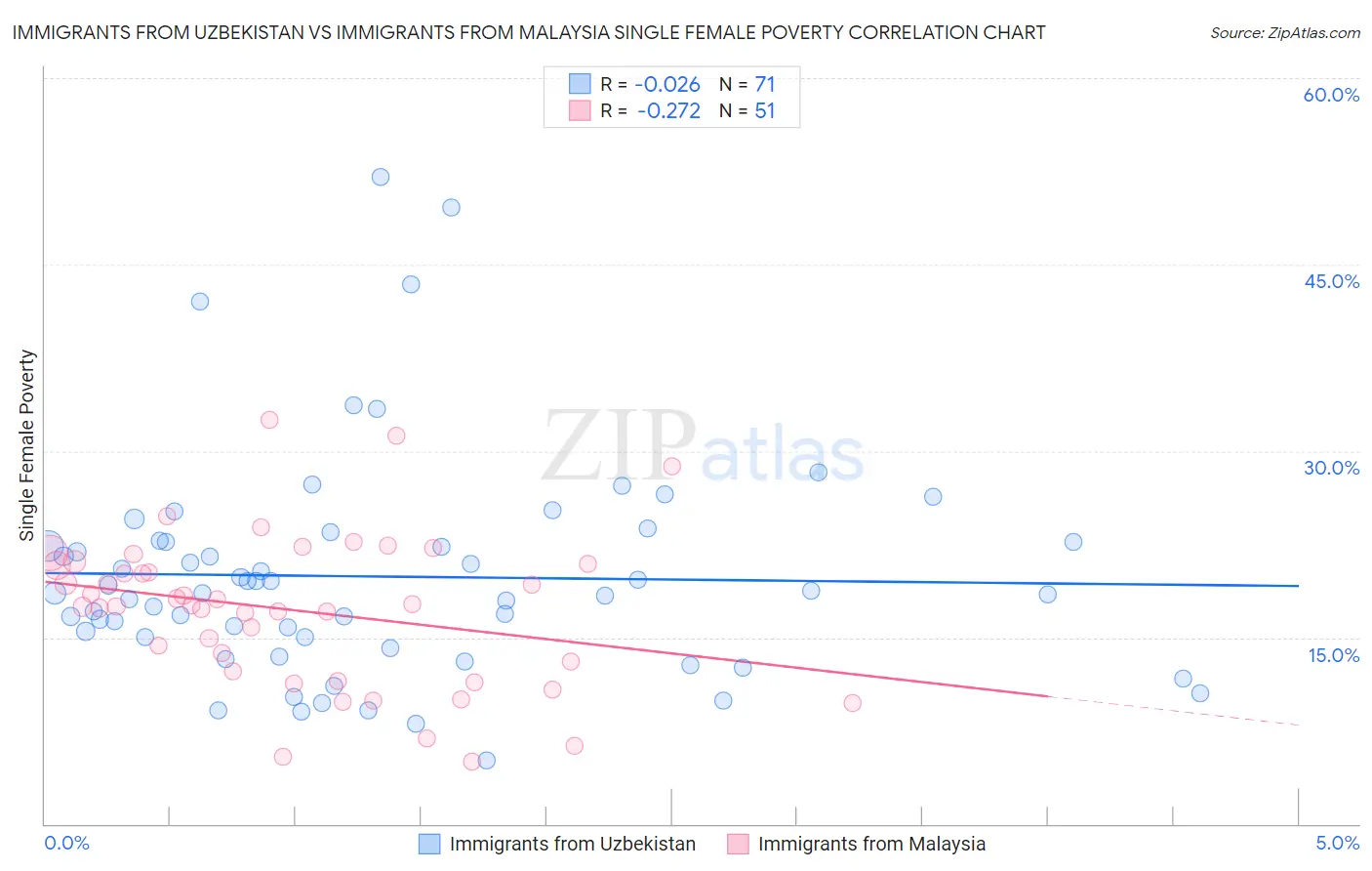 Immigrants from Uzbekistan vs Immigrants from Malaysia Single Female Poverty