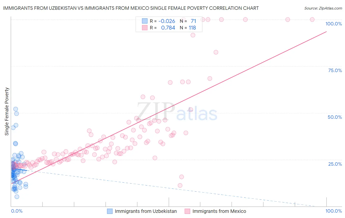 Immigrants from Uzbekistan vs Immigrants from Mexico Single Female Poverty