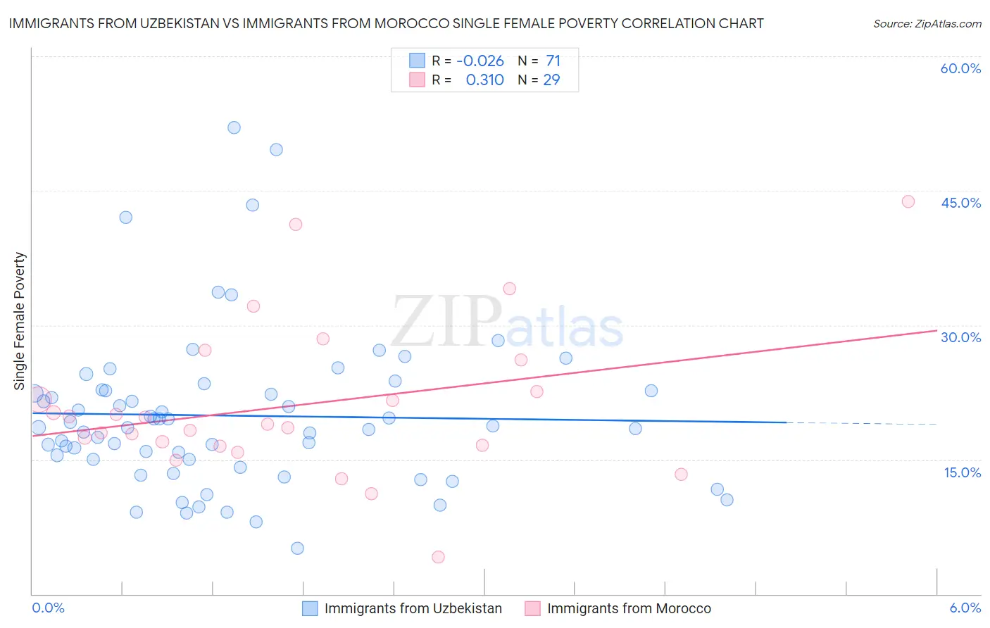 Immigrants from Uzbekistan vs Immigrants from Morocco Single Female Poverty