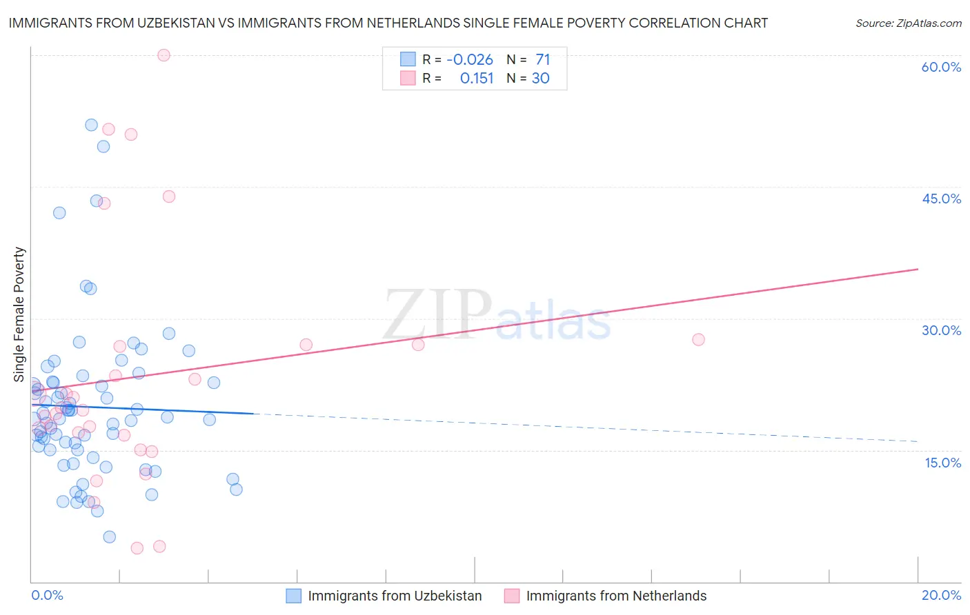 Immigrants from Uzbekistan vs Immigrants from Netherlands Single Female Poverty