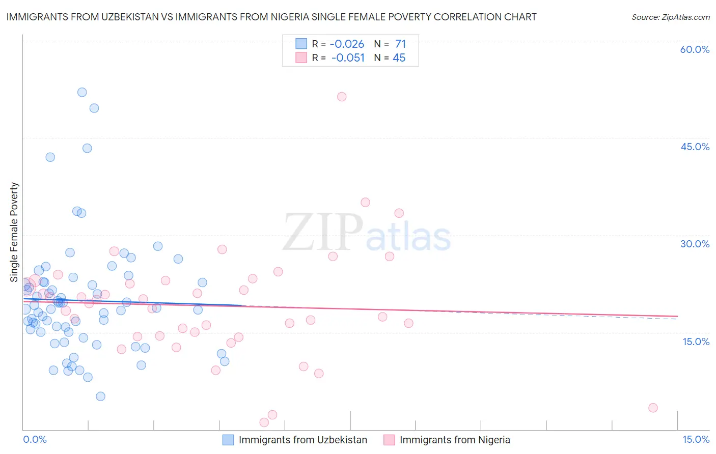 Immigrants from Uzbekistan vs Immigrants from Nigeria Single Female Poverty