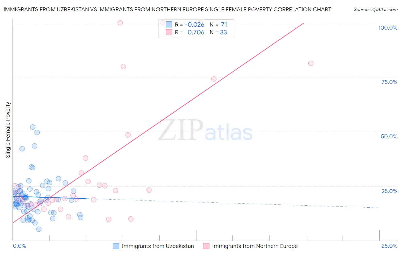 Immigrants from Uzbekistan vs Immigrants from Northern Europe Single Female Poverty