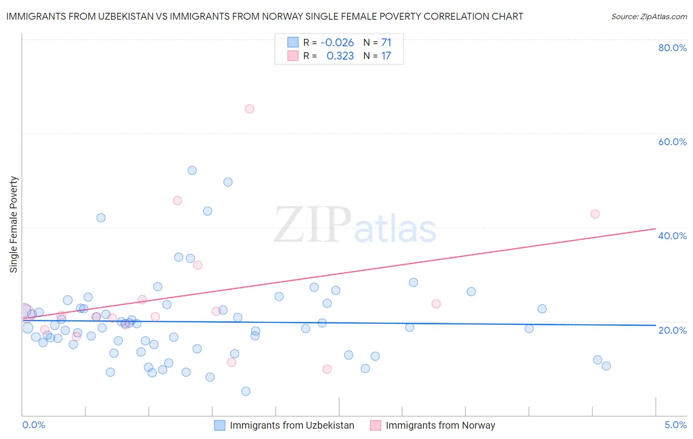 Immigrants from Uzbekistan vs Immigrants from Norway Single Female Poverty