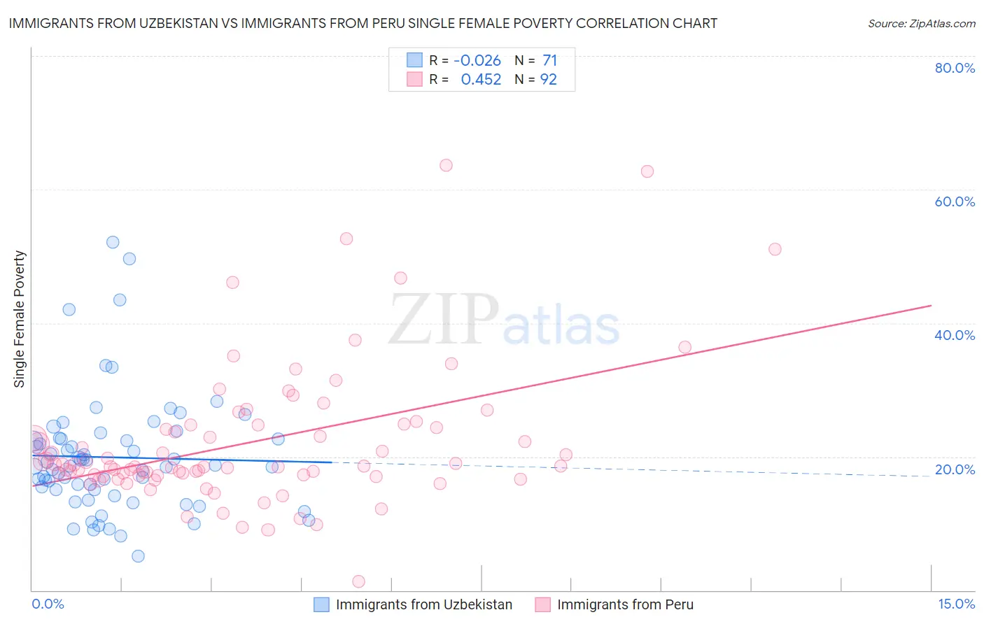Immigrants from Uzbekistan vs Immigrants from Peru Single Female Poverty