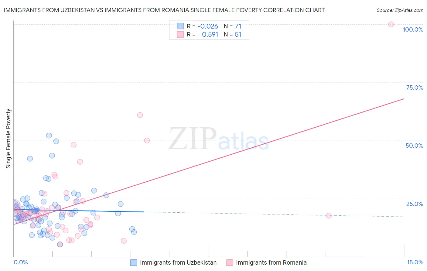 Immigrants from Uzbekistan vs Immigrants from Romania Single Female Poverty