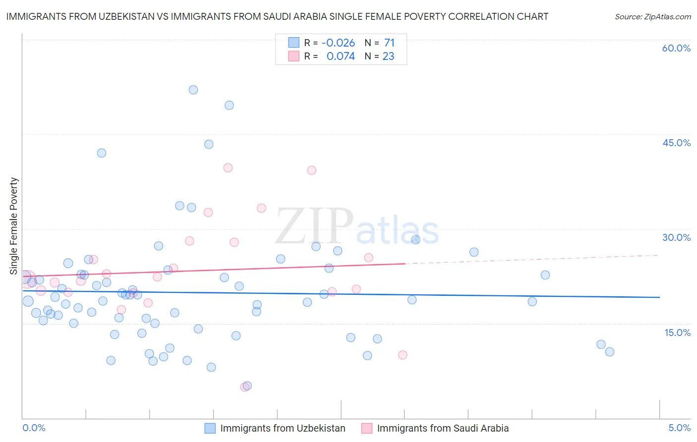 Immigrants from Uzbekistan vs Immigrants from Saudi Arabia Single Female Poverty