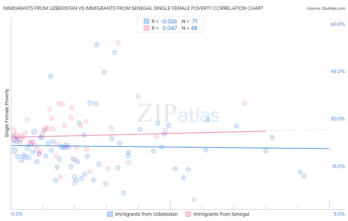 Immigrants from Uzbekistan vs Immigrants from Senegal Single Female Poverty