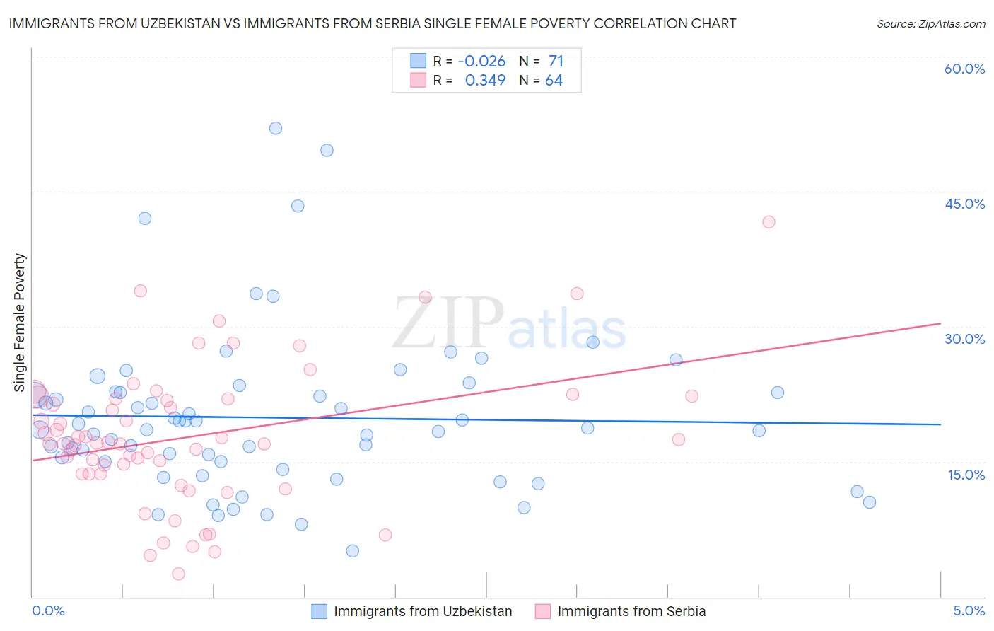 Immigrants from Uzbekistan vs Immigrants from Serbia Single Female Poverty